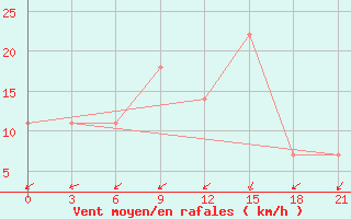 Courbe de la force du vent pour Dzhambejty