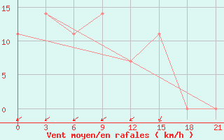 Courbe de la force du vent pour Brjansk