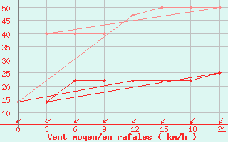 Courbe de la force du vent pour Raznavolok