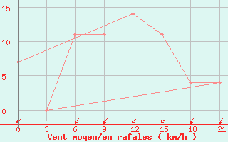 Courbe de la force du vent pour Belyj