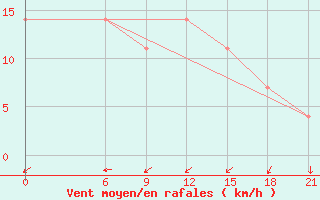 Courbe de la force du vent pour Kanevka