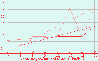 Courbe de la force du vent pour Kanevka