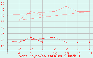 Courbe de la force du vent pour Konstantinovsk