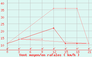 Courbe de la force du vent pour Raznavolok