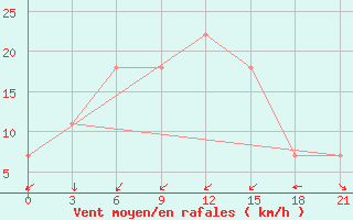 Courbe de la force du vent pour Kirovohrad