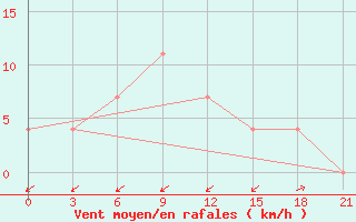 Courbe de la force du vent pour Surskoe