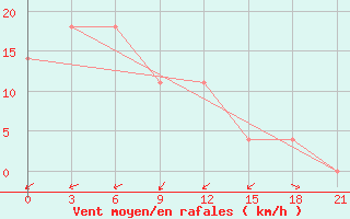 Courbe de la force du vent pour Rabocheostrovsk Kem-Port