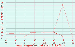 Courbe de la force du vent pour Zukovka