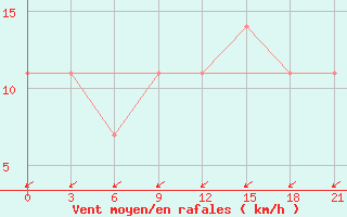 Courbe de la force du vent pour Novgorod