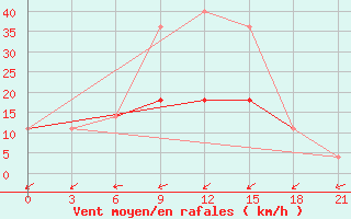 Courbe de la force du vent pour Belyj