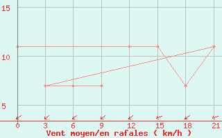 Courbe de la force du vent pour Velizh