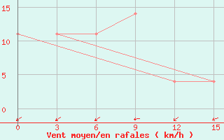 Courbe de la force du vent pour Russkinskaja