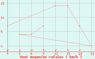 Courbe de la force du vent pour Orsa