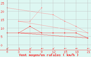 Courbe de la force du vent pour Alatyr