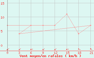 Courbe de la force du vent pour Zhytomyr