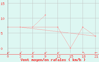 Courbe de la force du vent pour Pitlyar