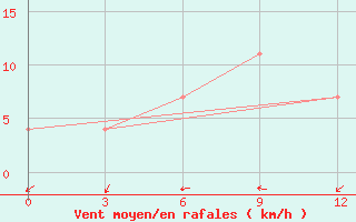 Courbe de la force du vent pour Chara