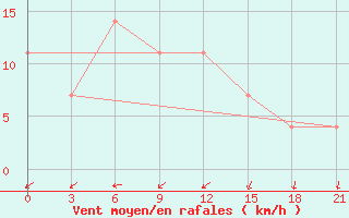 Courbe de la force du vent pour Taipak