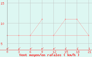 Courbe de la force du vent pour Vokhma