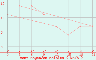 Courbe de la force du vent pour Karasul