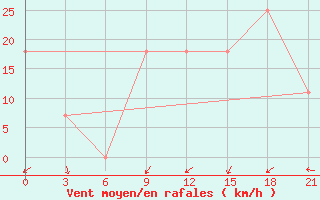 Courbe de la force du vent pour Rijeka / Omisalj