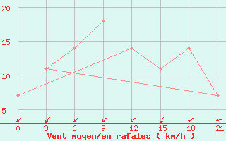 Courbe de la force du vent pour Yusta