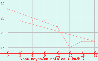 Courbe de la force du vent pour Sachs Harbour, N. W. T.