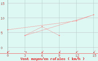 Courbe de la force du vent pour Macapa-Aeroporto