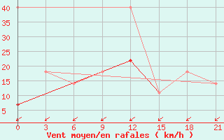 Courbe de la force du vent pour Varzuga