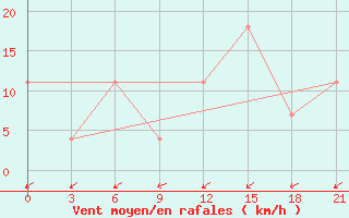 Courbe de la force du vent pour Radishchevo