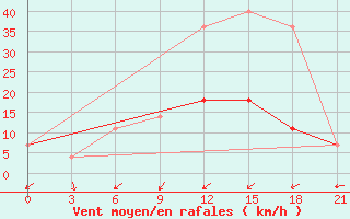 Courbe de la force du vent pour Onega