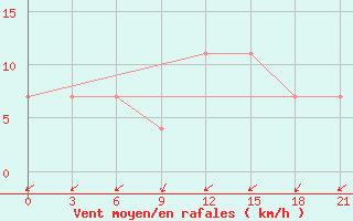 Courbe de la force du vent pour Bologoe