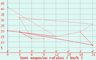 Courbe de la force du vent pour Tataouine