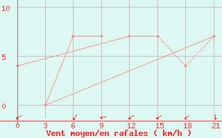 Courbe de la force du vent pour Dorozhnyy Bijittah