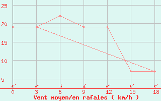 Courbe de la force du vent pour Nalut