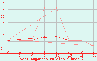 Courbe de la force du vent pour Krasnoscel