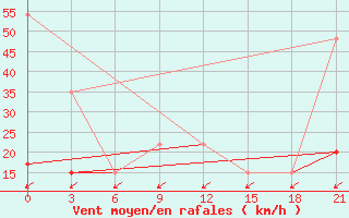 Courbe de la force du vent pour Kebili