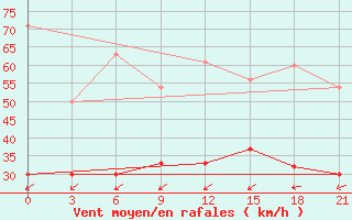 Courbe de la force du vent pour Kebili