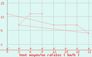 Courbe de la force du vent pour Novoannenskij