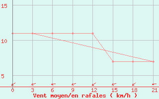 Courbe de la force du vent pour Primorsko-Ahtarsk