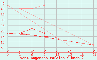 Courbe de la force du vent pour Iki-Burul