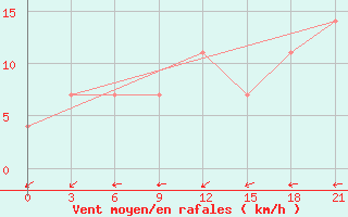 Courbe de la force du vent pour El