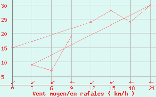 Courbe de la force du vent pour Zuara