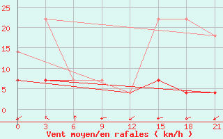 Courbe de la force du vent pour Da Xian