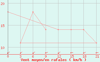 Courbe de la force du vent pour Sumy