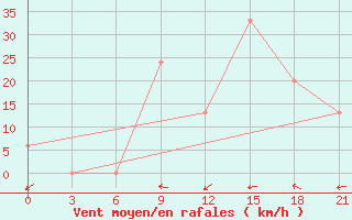 Courbe de la force du vent pour Syowa