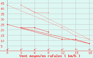 Courbe de la force du vent pour Hadatyn