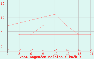 Courbe de la force du vent pour Ganjushkino