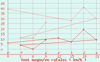 Courbe de la force du vent pour Beja