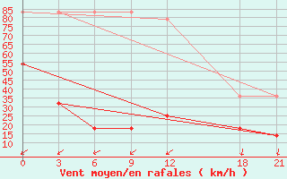 Courbe de la force du vent pour Tai Shan